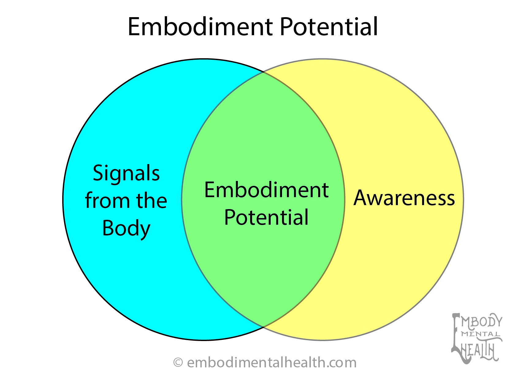 What Does It Mean To Be Embodied? - Embodimental Health